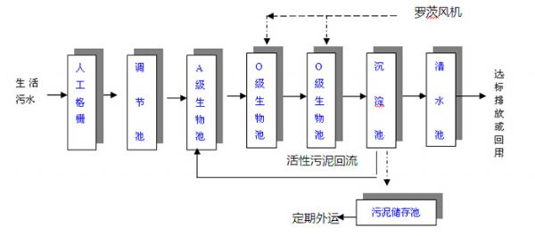 農村生活污水處理設備