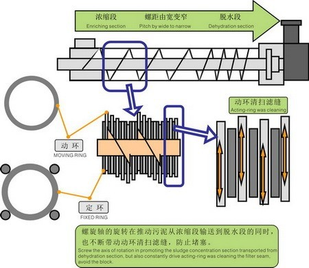 疊螺式污泥脫水機(jī)