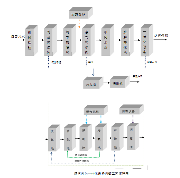 屠宰污水處理設備