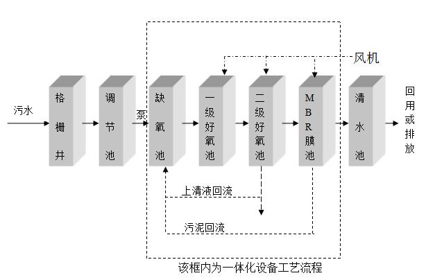 小區污水處理設備