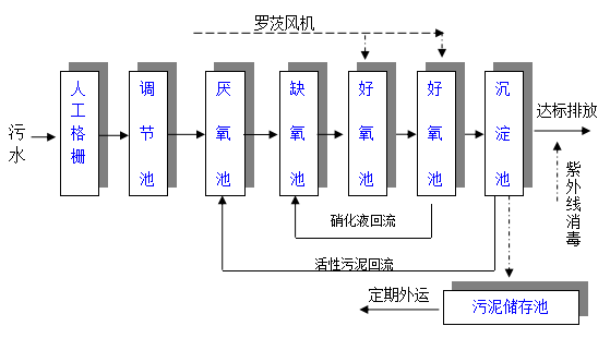 學校污水處理設備