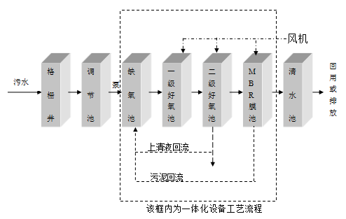 社區污水處理設備