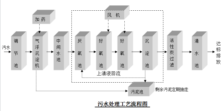 印染廠污水處理設備