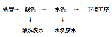 酸洗磷化污水處理設備