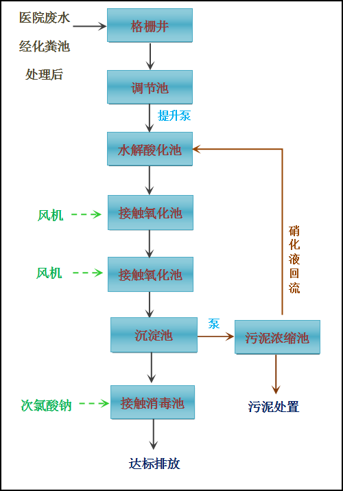 醫療污水處理設備