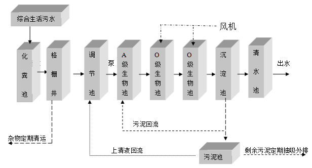 鄉村污水處理設備