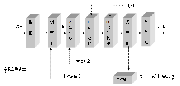 污水處理 設(shè)備