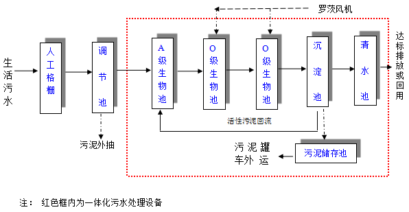 地埋式污水處理設備