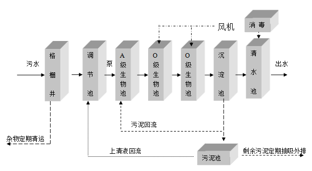 學校實驗室污水處理設備