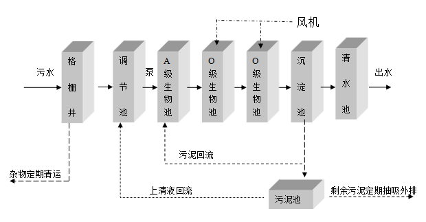 城鎮(zhèn)污水處理設(shè)備