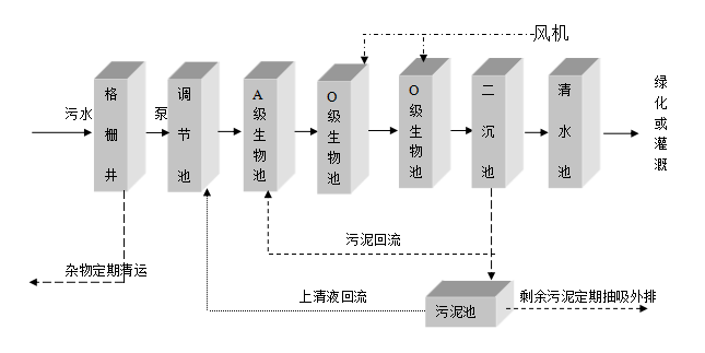 商場污水處理設備