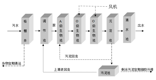 農村一體化污水處理設備