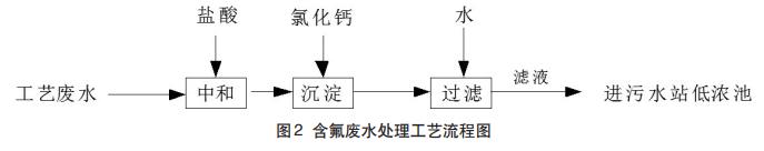 農藥廢水預處理技術